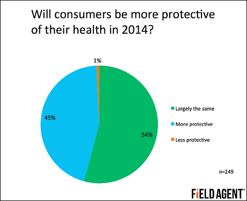 Will consumers be more protective of their health in 2014? [CHART]