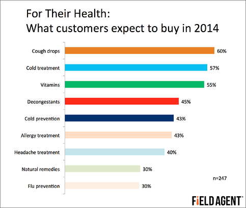 For Their Health: What customers expect to buy in 2014 [GRAPH]