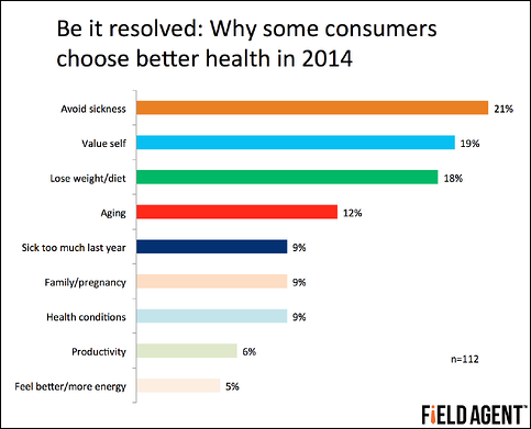 Be it resolved: Why some consumers choose better health in 2014 [GRAPH]