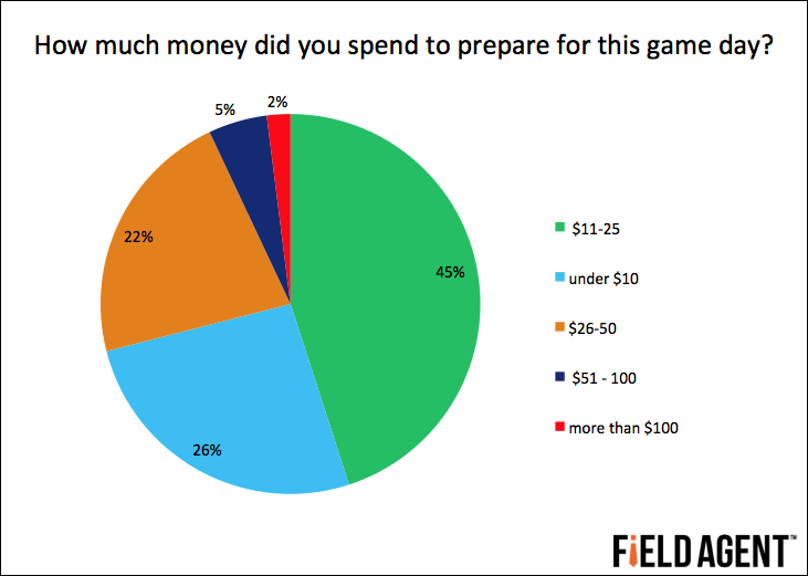 How much money did you spend to prepare for this game day? [CHART]
