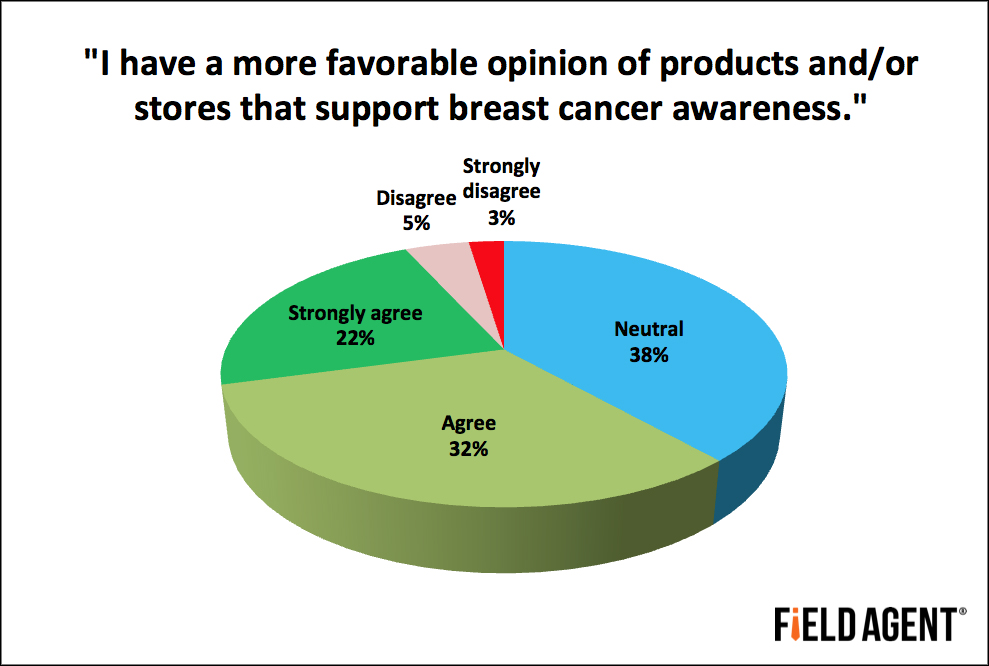"I have a more favorable opinion of products and/or stores that support breast cancer awareness." [CHART]