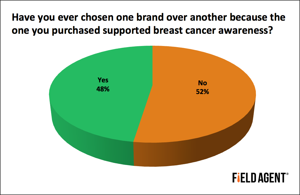 Have you ever chosen one brand over another because the one you purchased supported breast cancer awareness? [CHART}