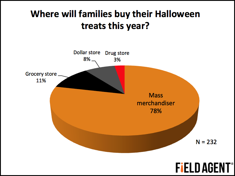 Where will families buy their Halloween treats this year? [CHART]