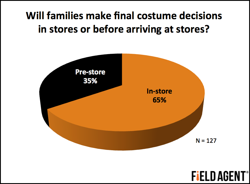 Will families make final costumer decisions in stores or before arriving at stores? [CHART]