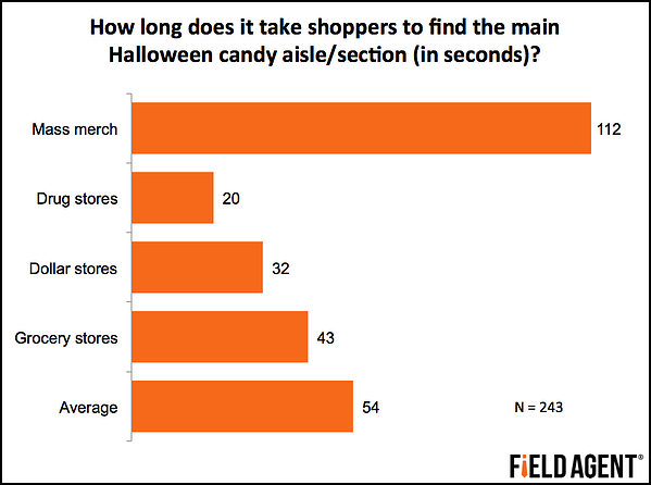 How long does it take shoppers to find the main Halloween candy aisle/section (in seconds)? [GRAPH]