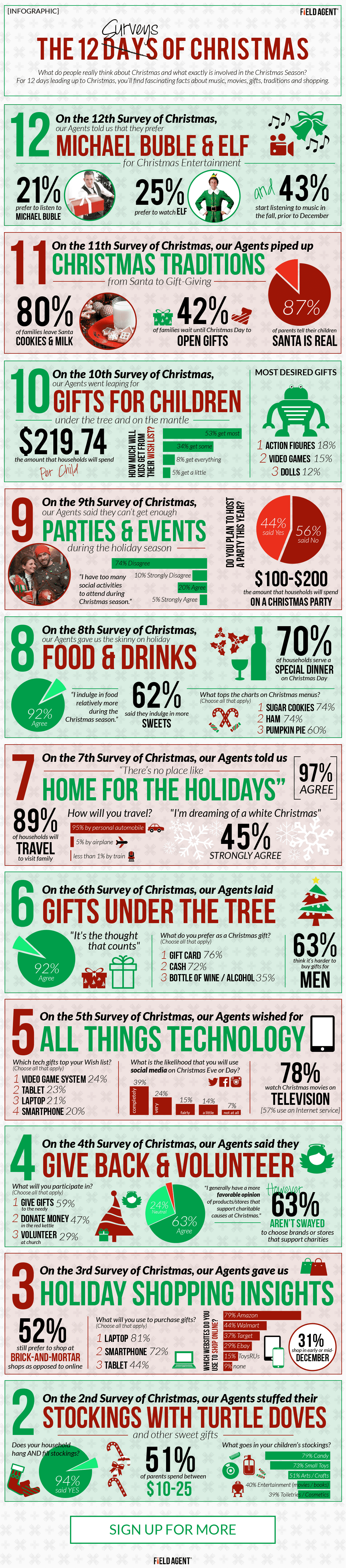 12 Surveys of Christmas Day 2 Infographic 