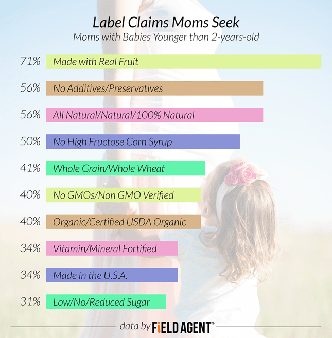 Label Claims Moms Seek: Moms with Babies Younger than 2-years-old [GRAPH]