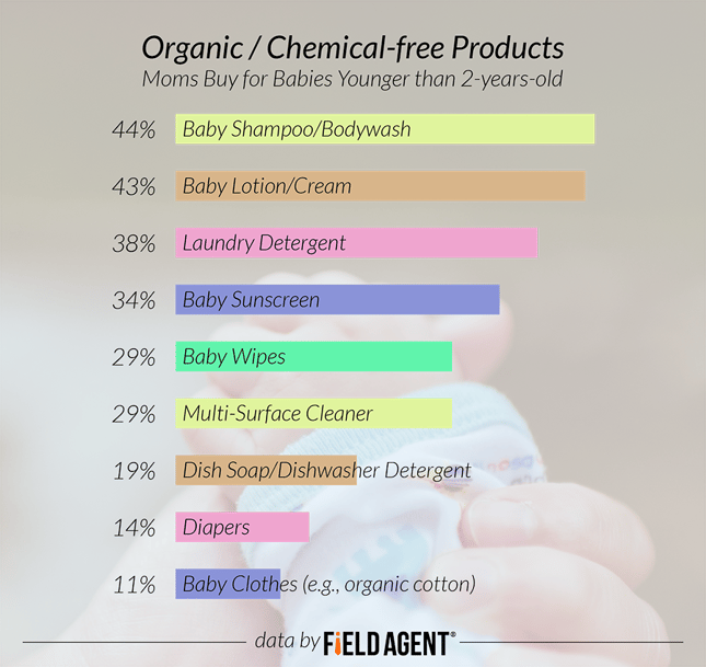 Organic/Chemical-free Products: Moms Buy for Babies Younger than 2-years-old [GRAPH]