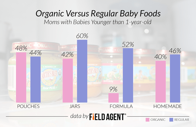 Organic Versus Regular Baby Foods: Moms with Babies Younger Than 1-year-old [GRAPH]