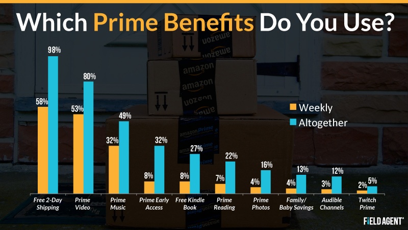 Which Prime Benefits Do You Use? [CHART]