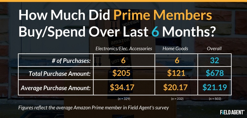 How Much Did Prime Members Buy/Spend Over Last 6 Months? [CHART]