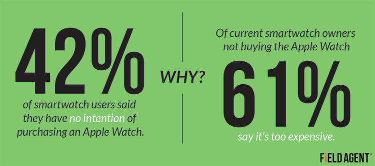 42% of smartwatch users said they have no intention of purchasing an Apple Watch. Why? Of current smartwatch owners not buying the Apple Watch 61% say it's too expensive.
