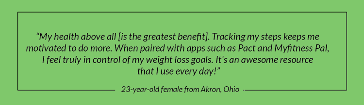 "My health above all [is the greatest benefit]. Tracking my steps keeps me motivated to do more. When paired with apps such as Pact and Myfitness Pal, I feel truly in control of my weight loss goals. It's an awesome resource that I use every day!" - 23 year-old female from Akron, Ohio 