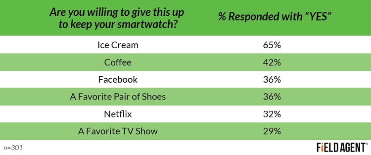 Are you willing to give this up to keep your smartwatch? [CHART]