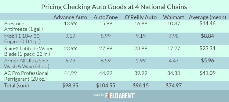 Price Checking Auto Goods at 4 National Chains [CHART]
