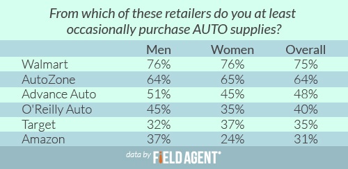 From which of these retailers do you at least occasionally purchase AUTO supplies? [CHART]