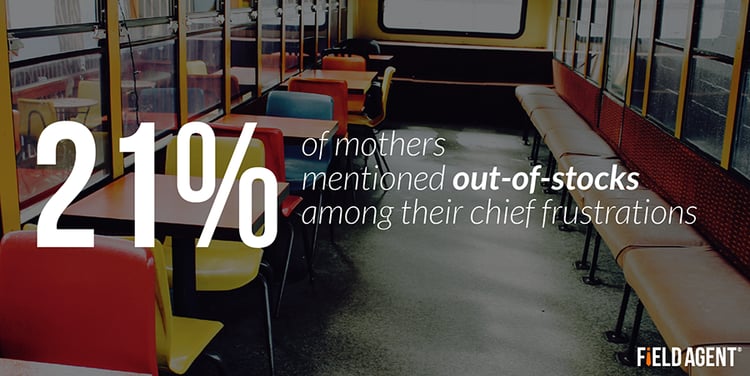 21% of mothers mentioned out-of-stocks among their chief frustrations 