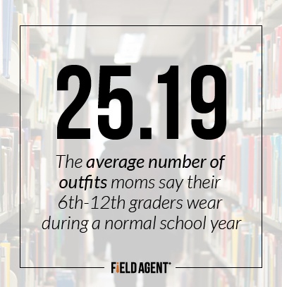 25.19 - the average number of outfits moms say their 6th-12th graders wear during a normal school year