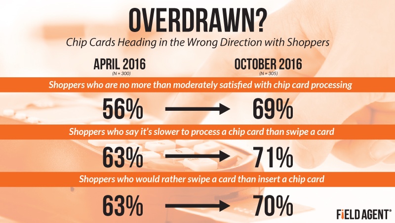 Overdrawn? Chip Cards Heading in the Wrog Direction with Shoppers [CHART]