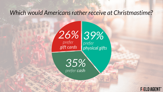 Which would Americans rather receive at Christmastime? [CHART]