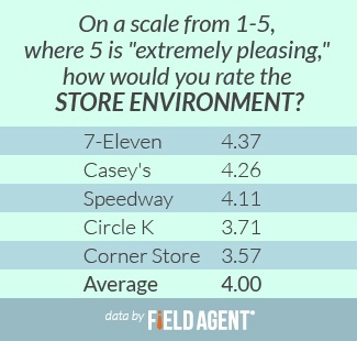 On a scale from 1-5, where 5 is "extremely pleasing," how would you rate the store environment? [CHART]