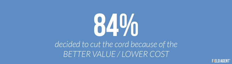 84% decided to cut the cord because of the better value / lower cost