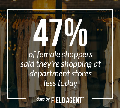 Almost half (47%) of female shoppers said they're shopping with department stores less today"