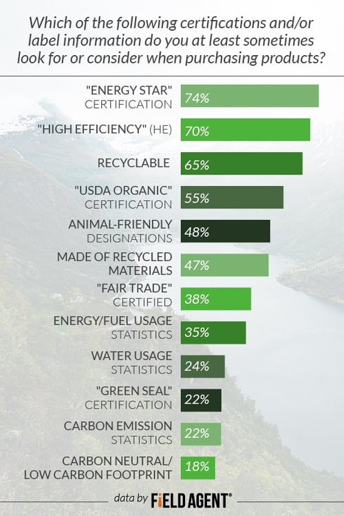 Which of the following certifications and/or label information do you at least sometimes look for or consider when purchasing products? [GRAPH]