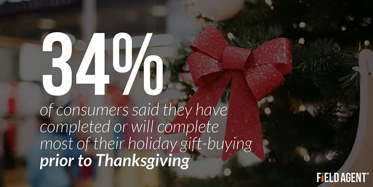 34% of consumers said they have completed or will complete most of their holiday gift-buying prior to Thanksgiving 