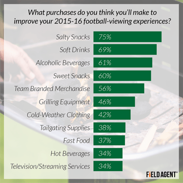 What purchases do you think you'll make to improve your 2015-16 football-viewing experiences? [GRAPH]