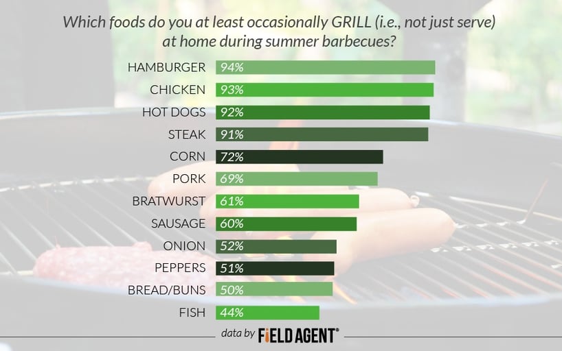Which foods do you at least occasionally GRILL (i.e., not just serve) at home during summer barbecues? [GRAPH]