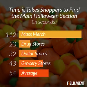 Time it Takes Shoppers to Find the Main Halloween Section (in seconds) [GRAPH]