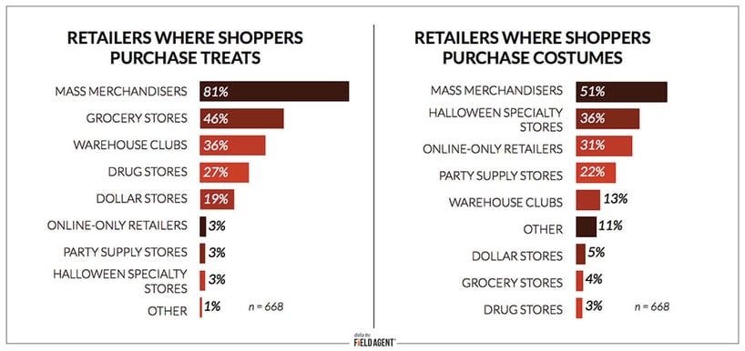 Retailers Where Shoppers Purchase Treats and Costumes [GRAPH]