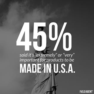 45% said it's "extremely" or "very" important for products to be made in the U.S.A