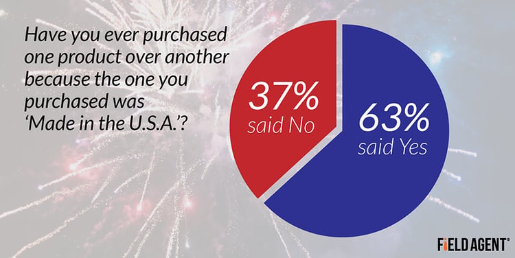 Have you ever purchased one product over another because the one you purchased was 'Made in the U.S.A.'? [CHART]