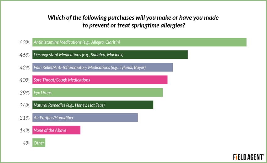 Which of the following purchases will you make or have you made to prevent or treat springtime allergies? [GRAPH]