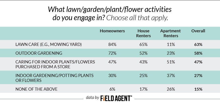 What lawn/garden/plant/flower activities do you engage in? [CHART]