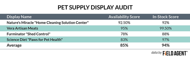 Pet Supply Display Audit [CHART]