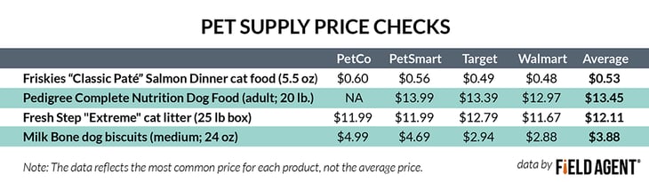 Pet Supply Price Checks [Charts]