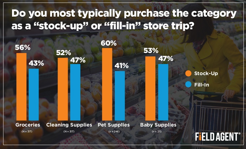 Do you most typically purchase the category as a "stock-up" or 'fill-in" store trip? [GRAPH]