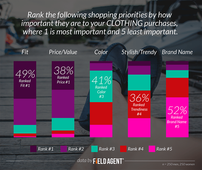 Rank the following shopping priorities by how important they are to your CLOTHING purchases, where 1 is most important and 5 least iimportant. [GRAPH]