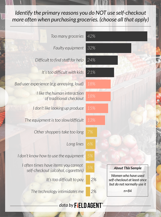 Identify the primary reasons you do NOT use self-checkout more often when purchasing groceries. [GRAPH]