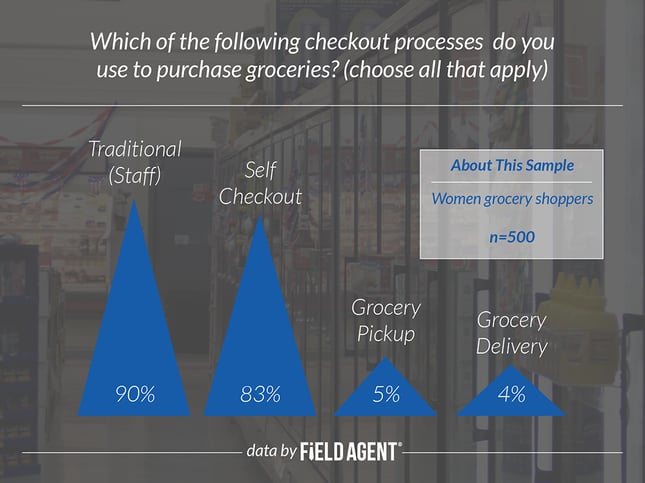 Which of the following checkout processes do you use to purchase groceries? [GRAPH]