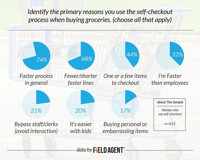 Identify the primary reasons you use the self-checkout process when buying groceries. [CHART]