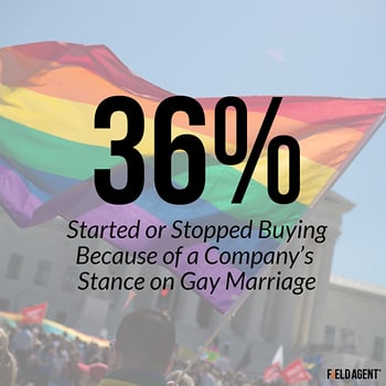 36% Started or Stopped Buying Because of a Company's Stance on Gay Marriage 