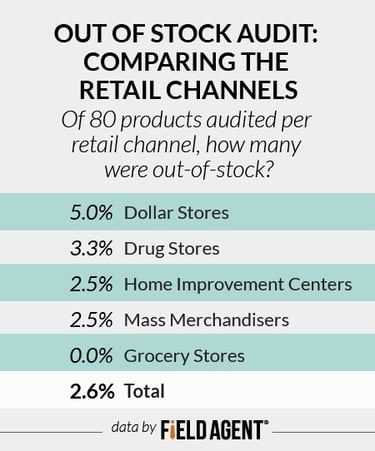 Out Of Stock Audit: Comparing The Retail Channels. Of 80 products audited per retail channel, how many were out-of-stock? [CHART]