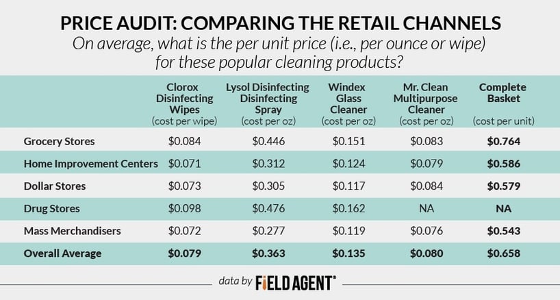Price Audit: Comparing The Retail Channels. On average, what is the per unit price (i.e., per ounce or wipe) for these popular cleaning products? [CHART]