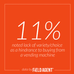 11% noted lack of variety/choice as a hindrance to buying from a vending machine 