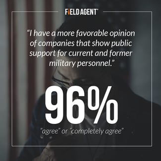 "I have a more favorable opinion of companies that show public support for current and former military personnel." 96% "agree" or "completely agree"