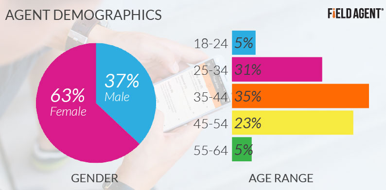 Walmart Agent Demographics [CHART]